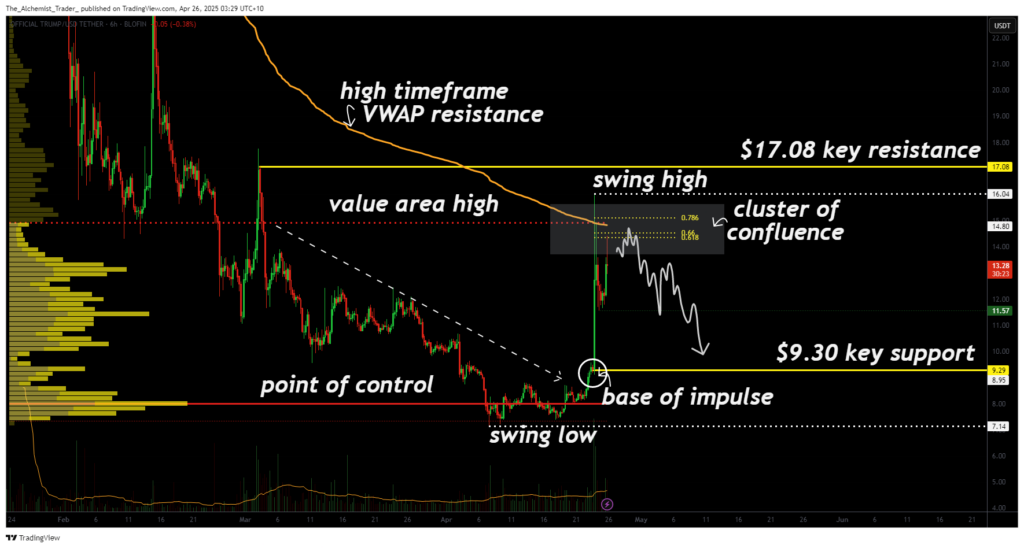 Trump coin faces resistance after climactic rally: is a full retrace on the horizon? - 1