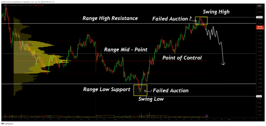 Hyperliquid price testing range high: potential failed auction zone for a reversal ? - 1