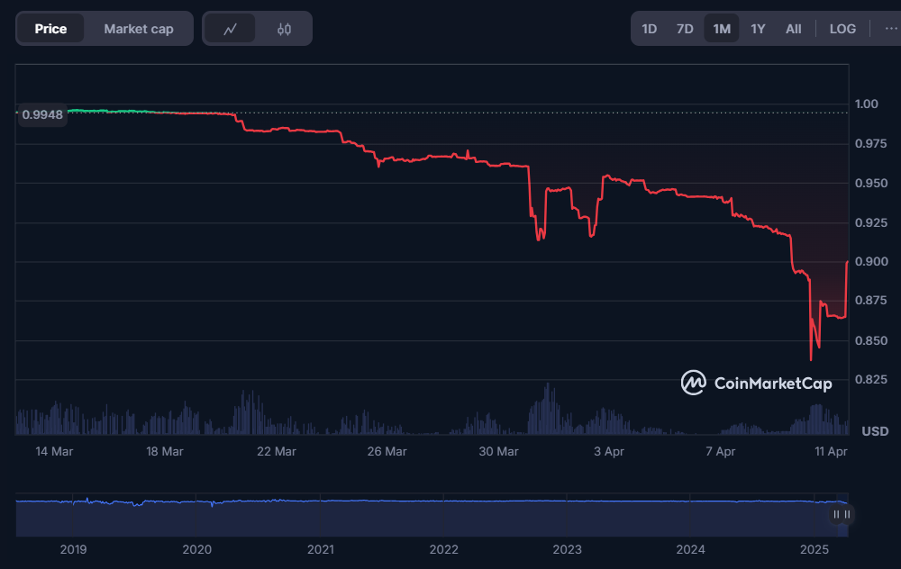 sUSD struggles to regain $1 peg as Synthetix deploys recovery measures post SIP-420 - 1