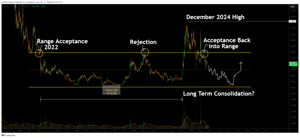Cardano re-enters multi-year range: weakness signals move toward lower support - 1