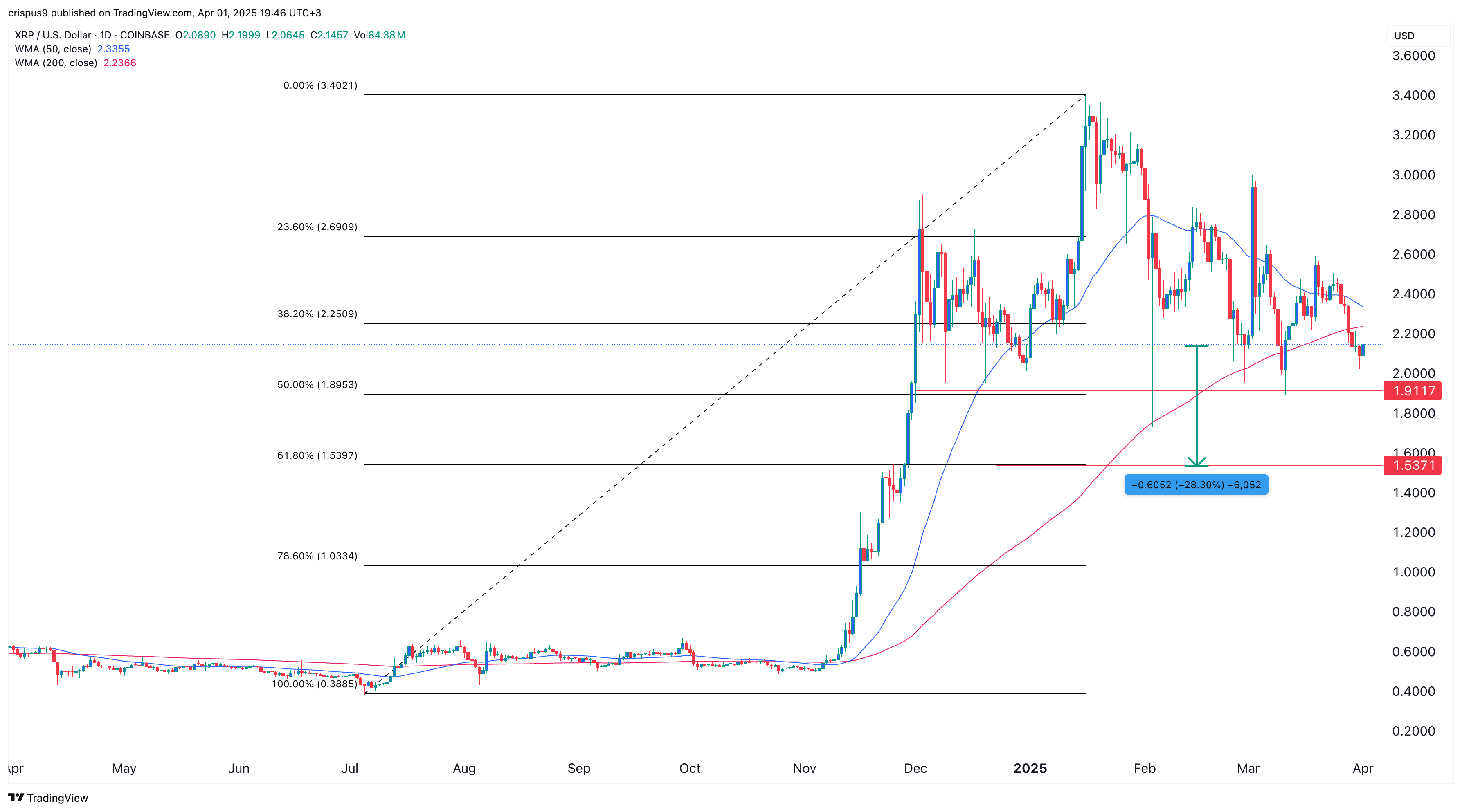 XRP price