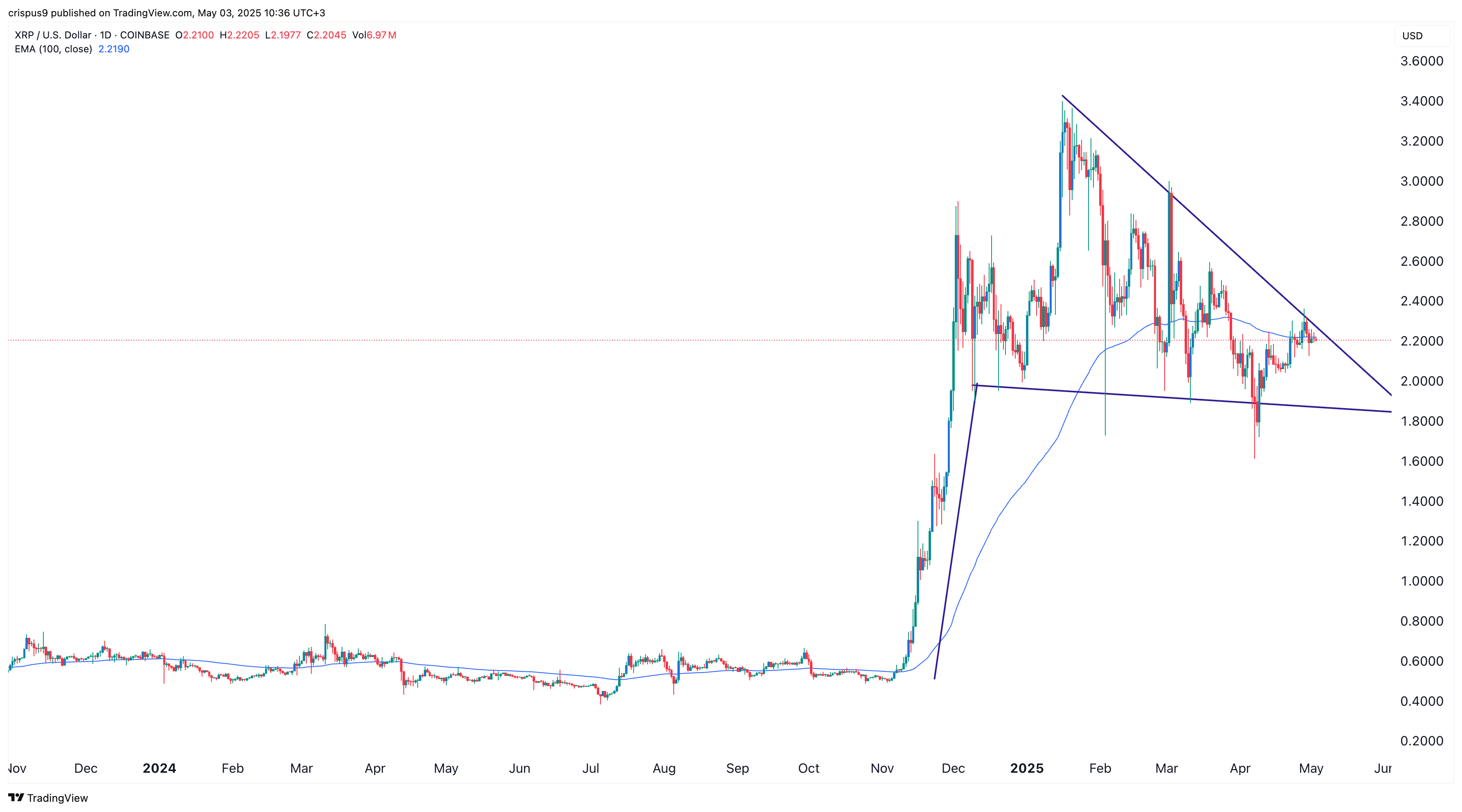XRP price