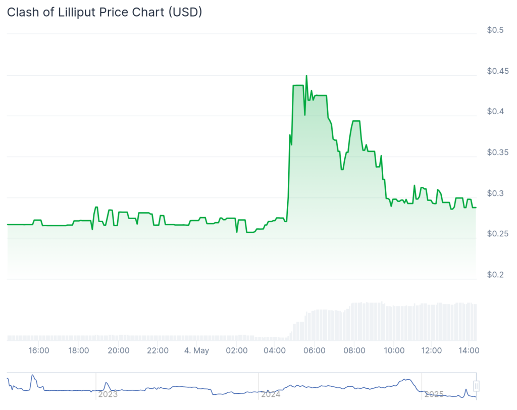 BitBoard, Clash of Lilliput surge as Bitcoin hovers below $96,000 - 2