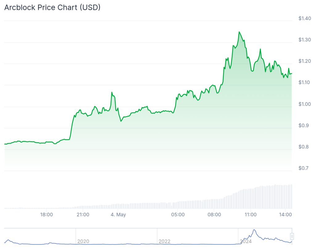 BitBoard, Clash of Lilliput surge as Bitcoin hovers below $96,000 - 4