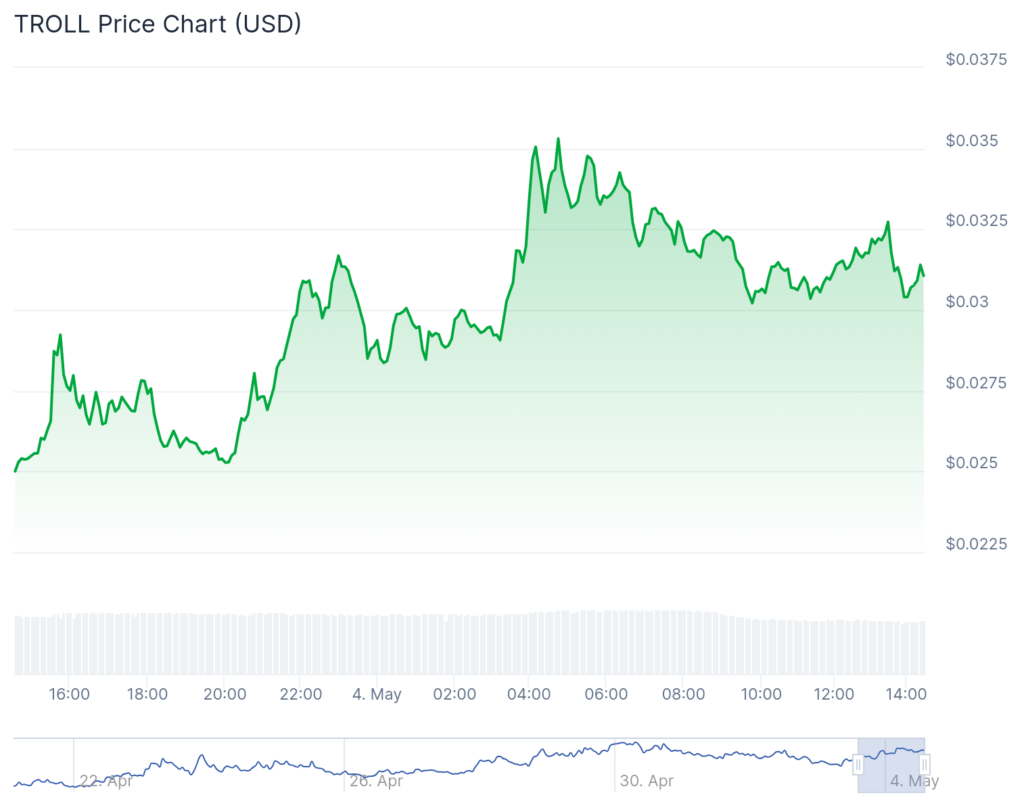 BitBoard, Clash of Lilliput surge as Bitcoin hovers below $96,000 - 3