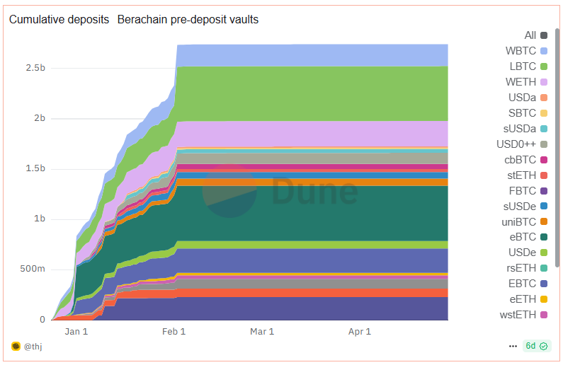 Berachain price crashes to all-time low as $2.7B Boyco unlock on May 6 threatens further breakdown - 2