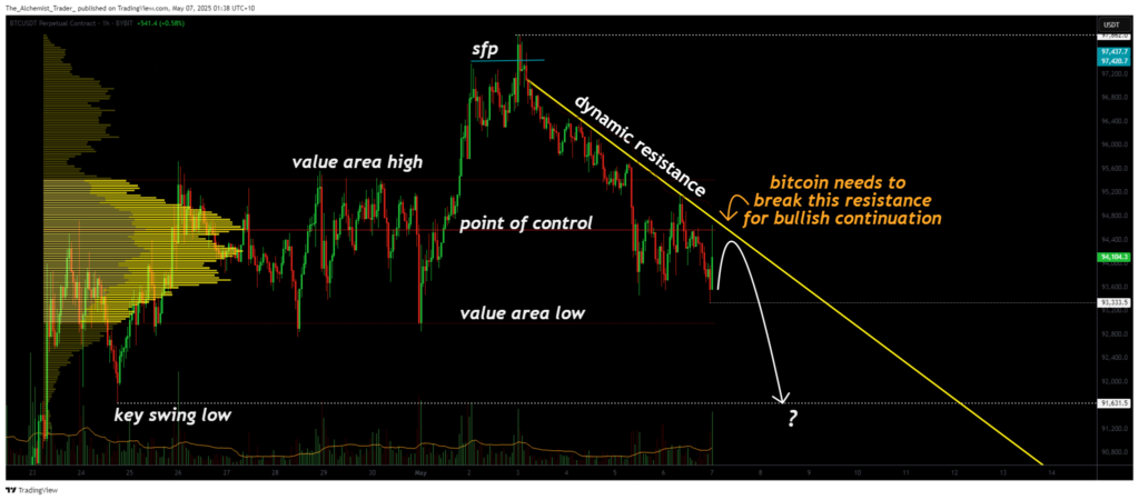 BTCUSDT (1H) Chart