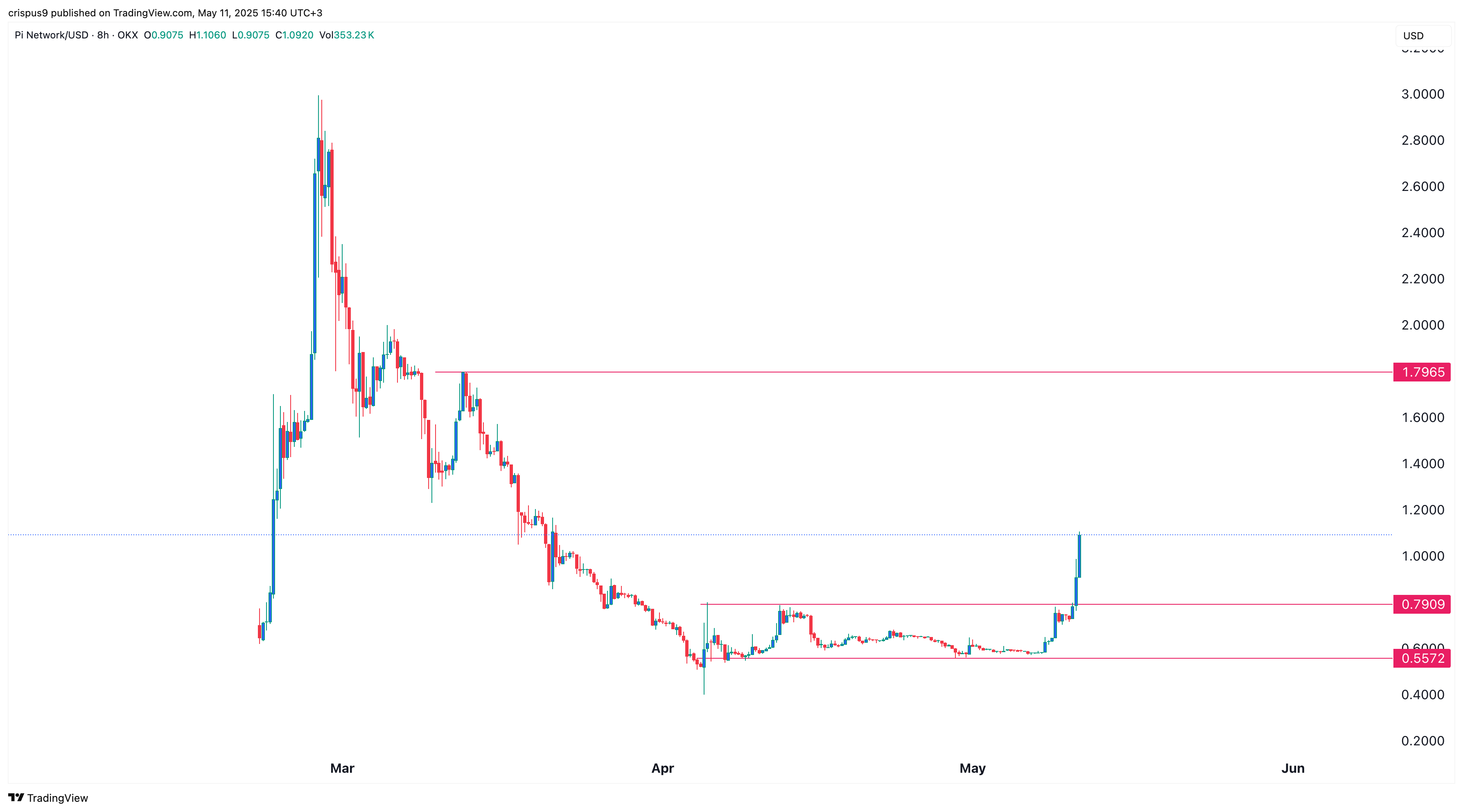 Pi Network price chart