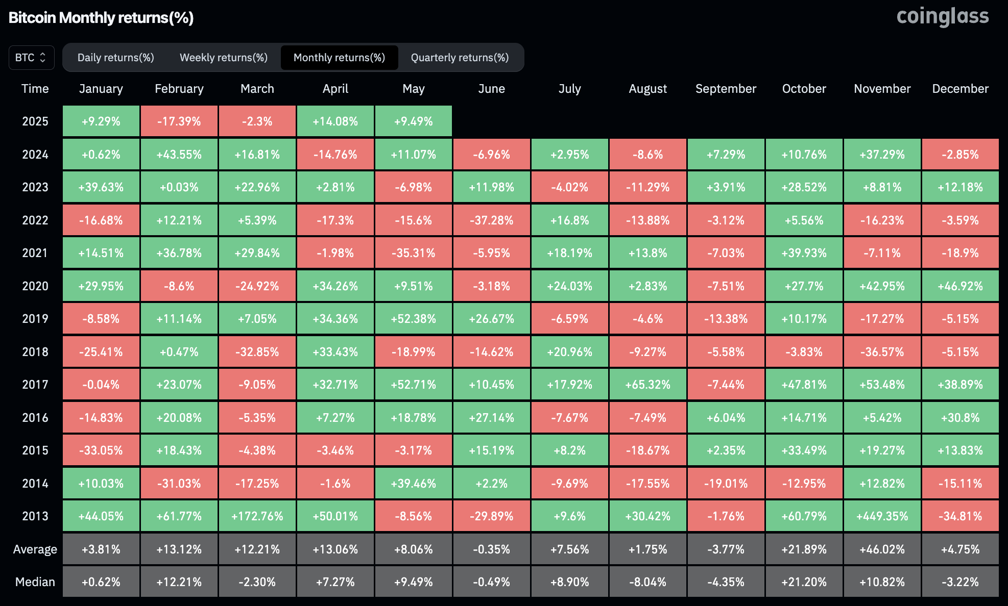 Bitcoin monthly returns