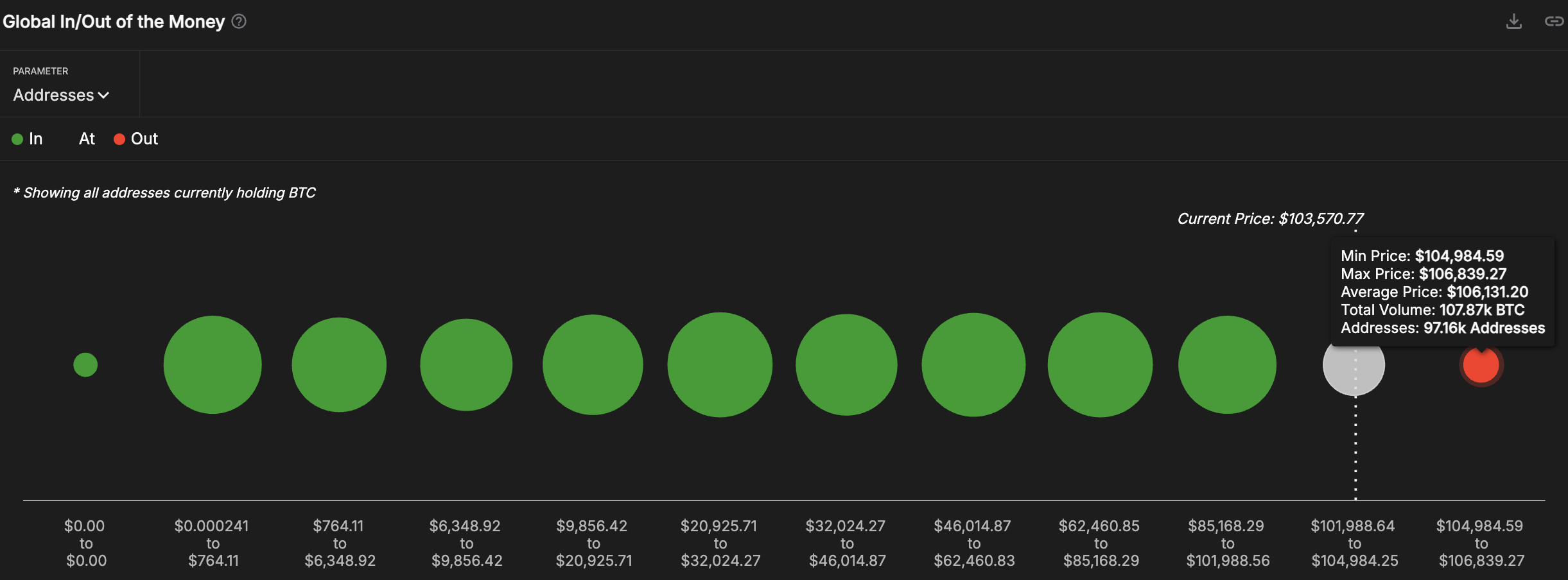 Global In/ Out of the money