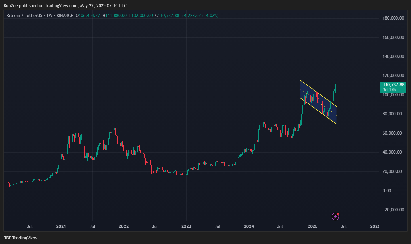 Bitcoin eyes rally beyond $150k as golden cross forms - 2