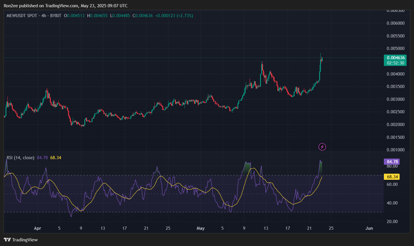 Here’s why MEW rallied over 30% today - 2