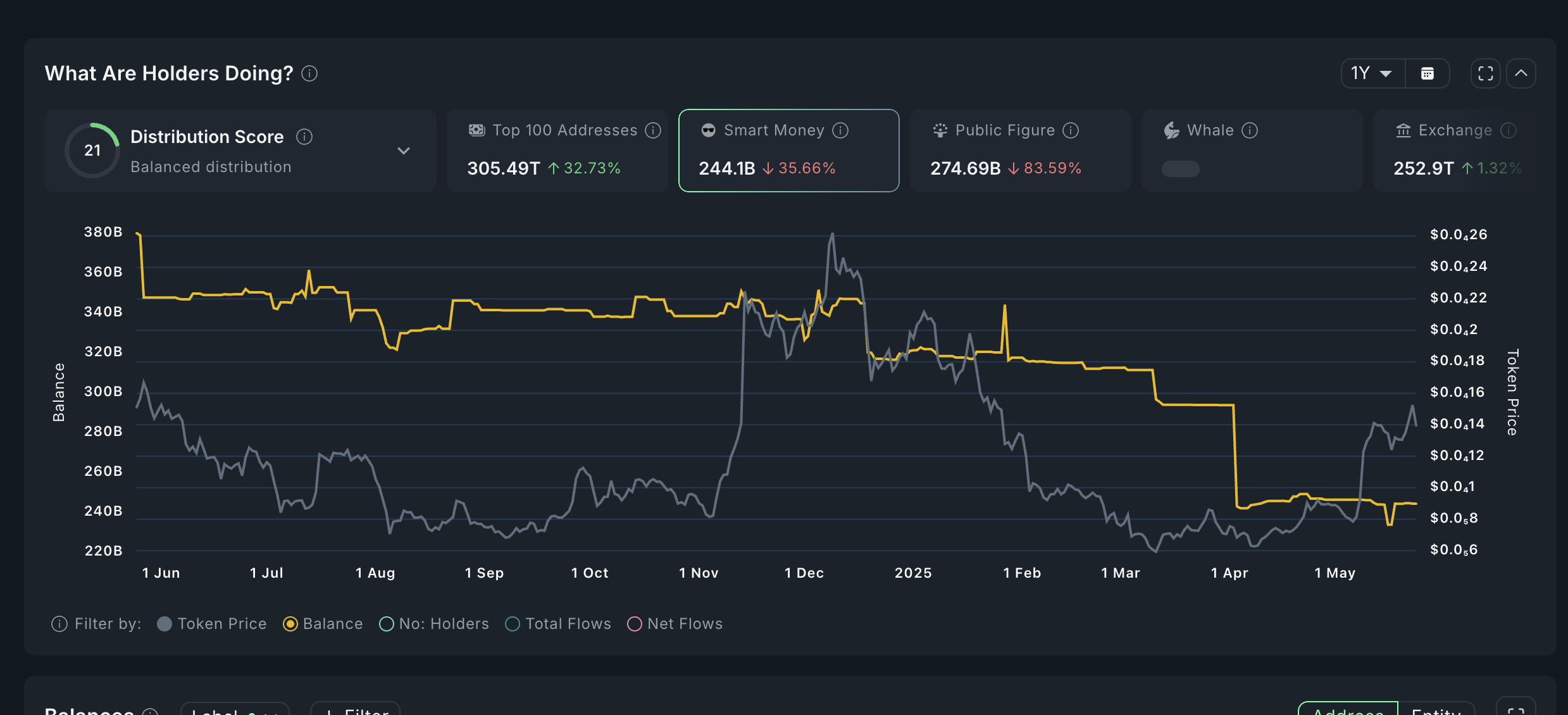 Pepe smart money trends