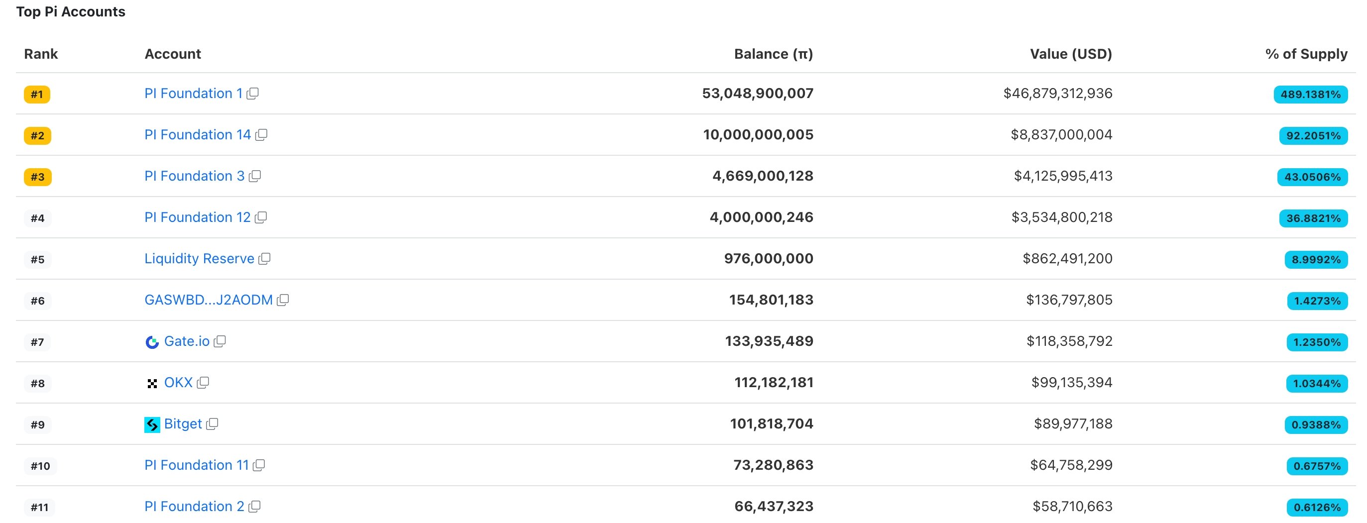 Pi Network balances