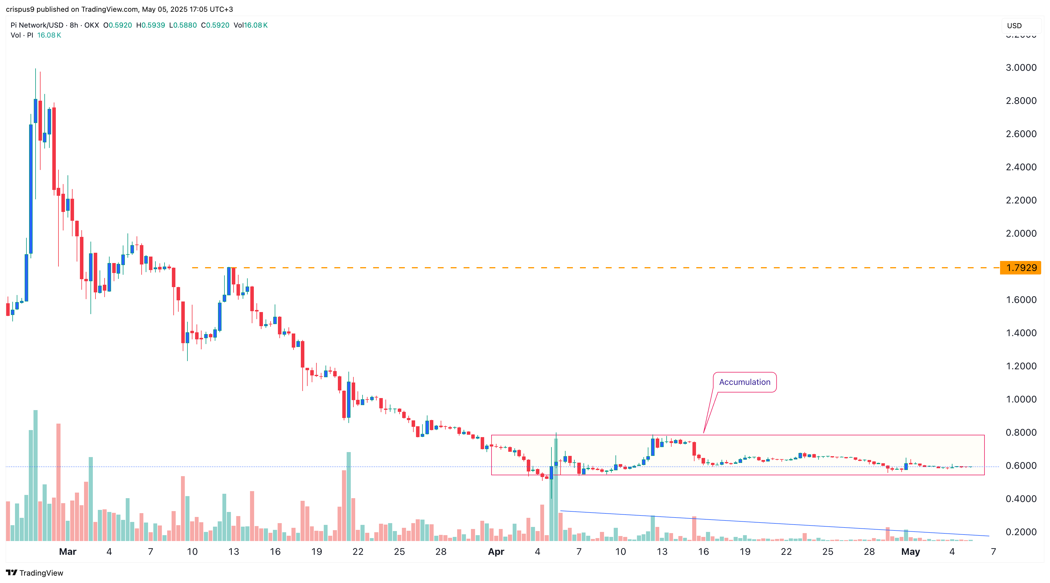 Pi Network price