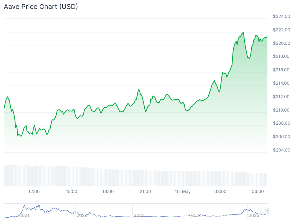 AAVE climbs 95% since April lows, tight supply sparks rally - 1