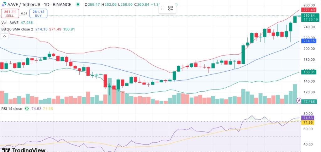 Aave's DeFI TVL dominance reaches 20% as token breaks above $260 - 1