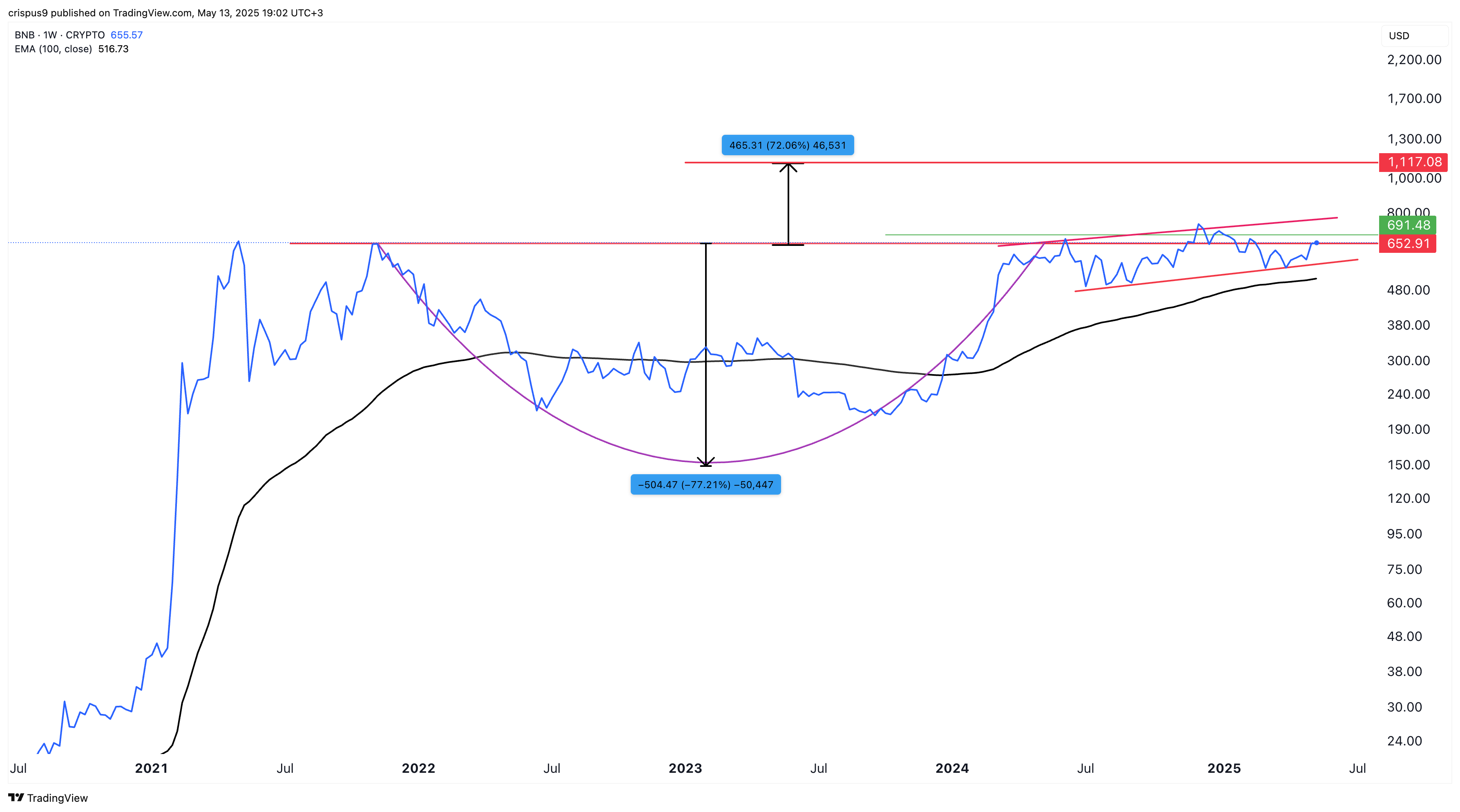 BNB price