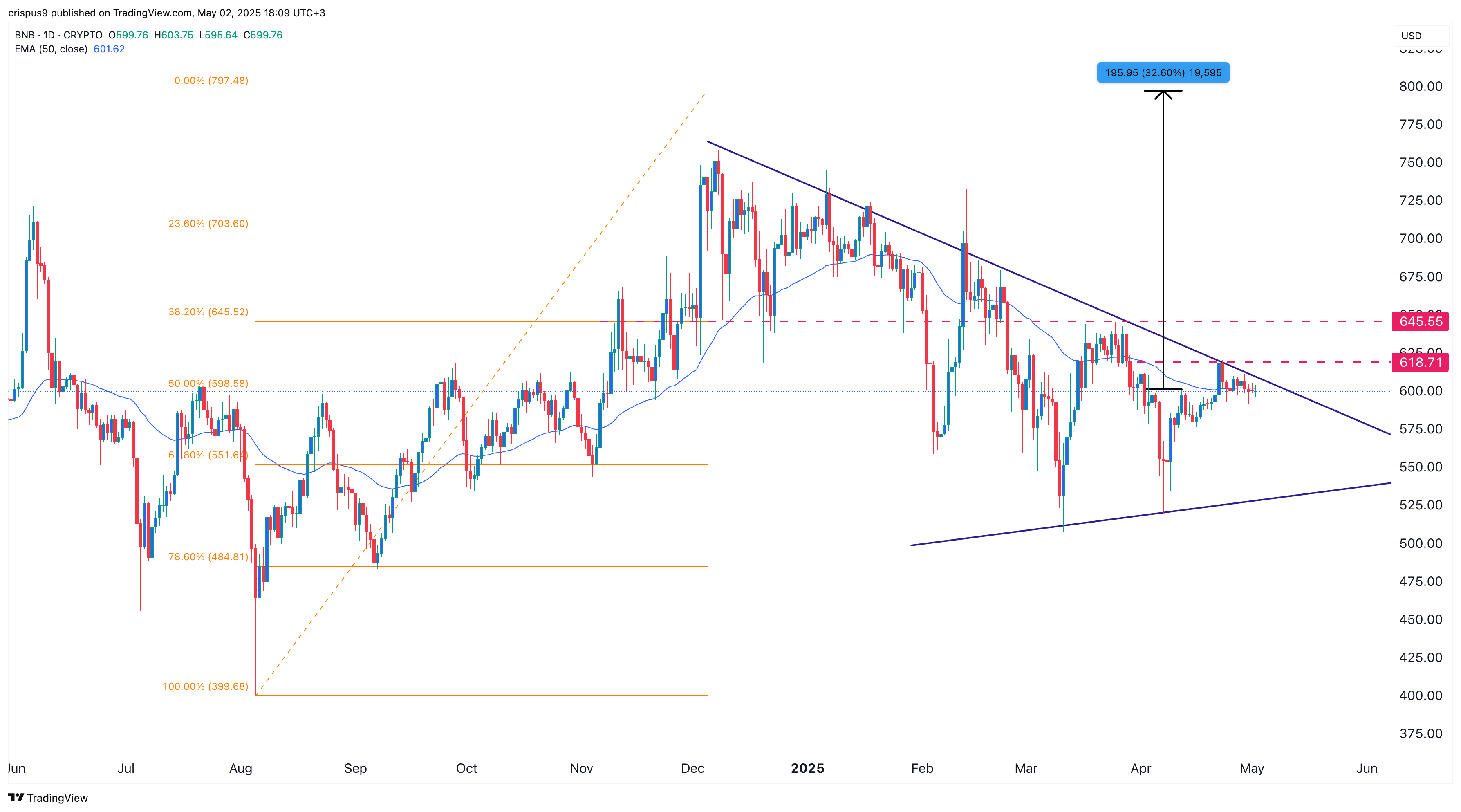BNB price