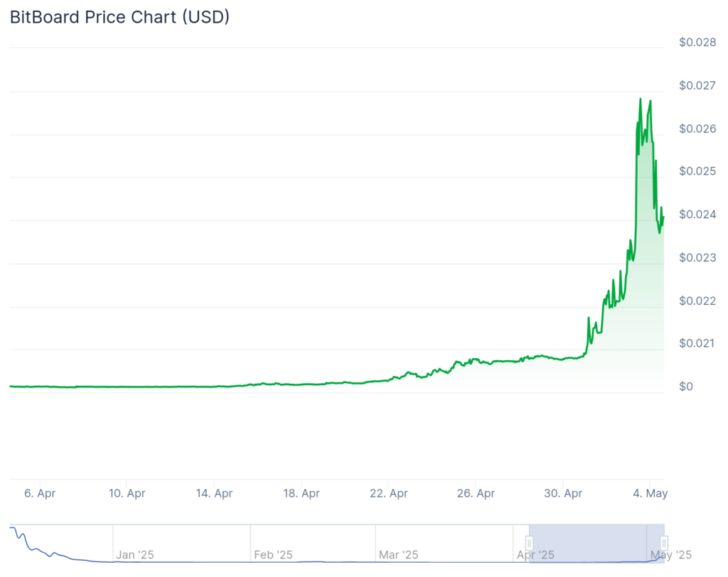 BitBoard, Clash of Lilliput surge as Bitcoin hovers below $96,000 - 1