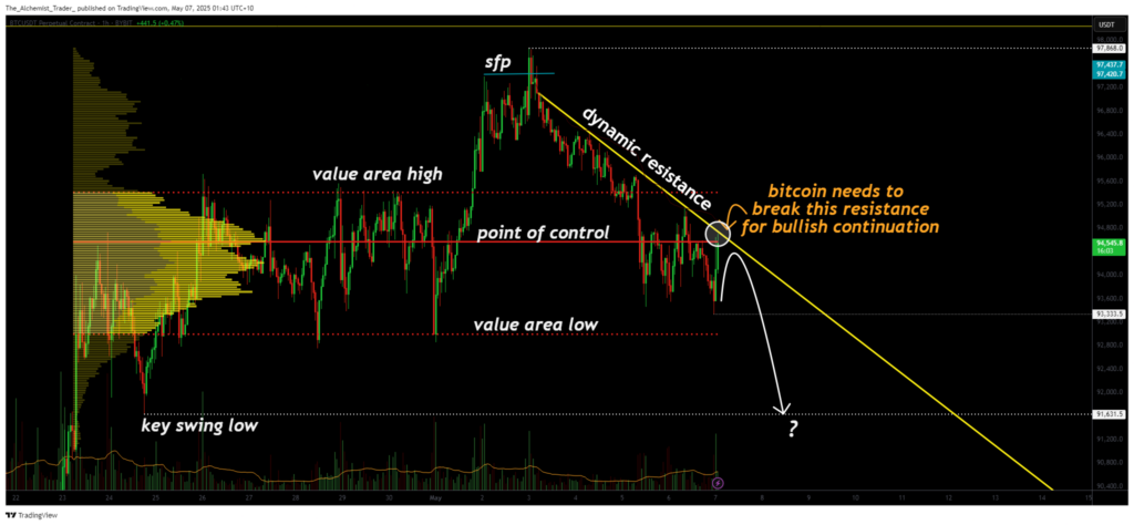 Bitcoin consolidates below key resistance as lower timeframe trend develops - 1