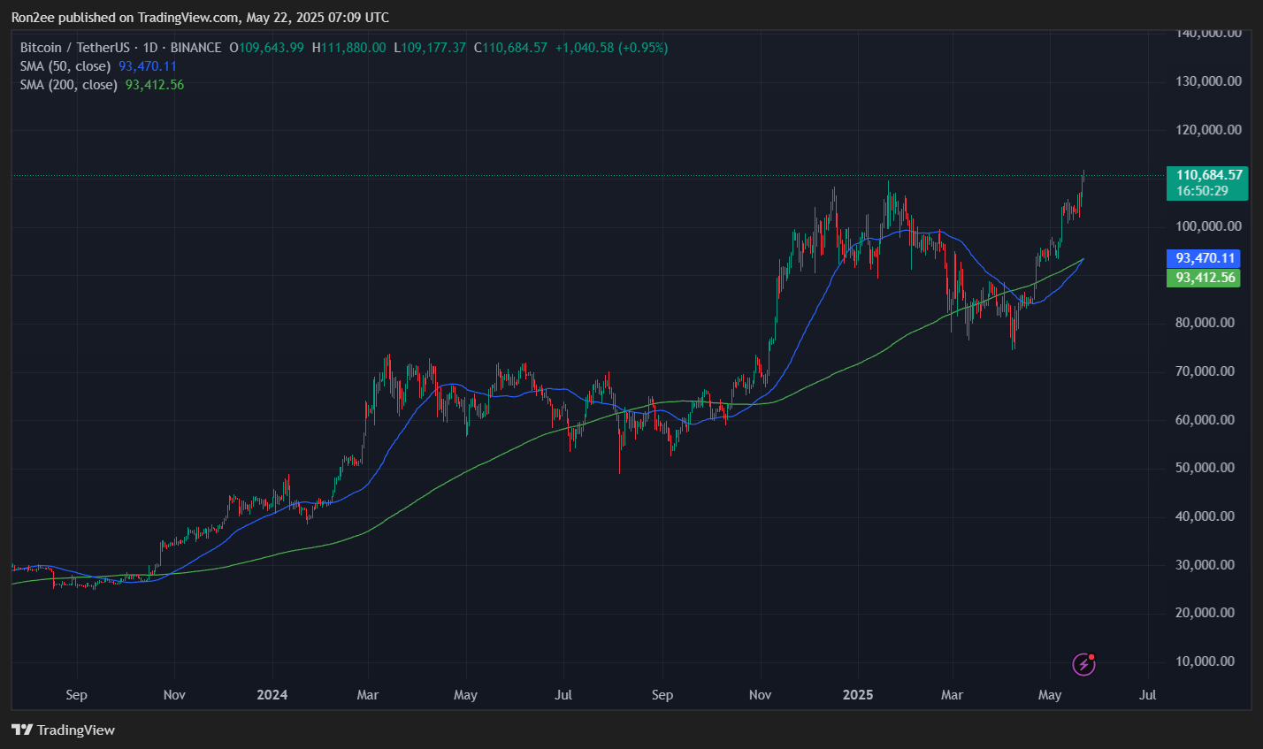 Bitcoin eyes rally beyond $150k as golden cross forms - 1