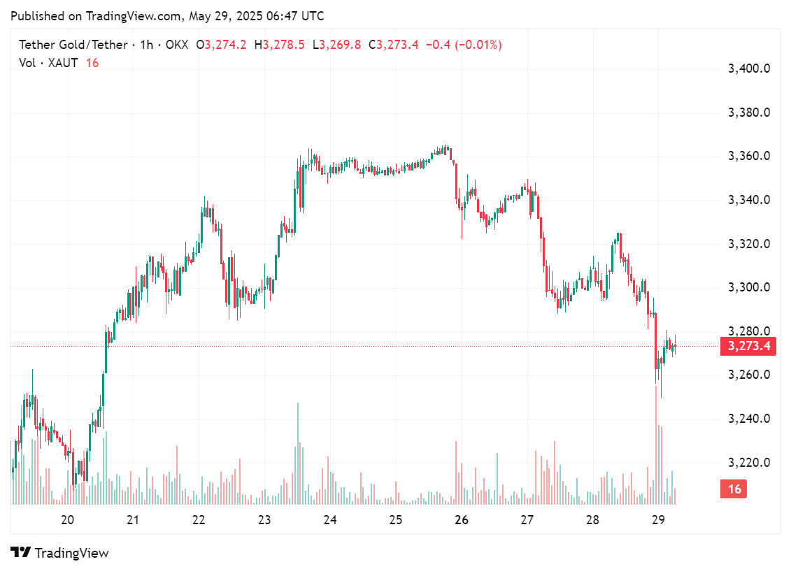 Price chart for Tether's digital gold token, XAUt, in the past few days, May 29, 2025 | Source: crypto.news