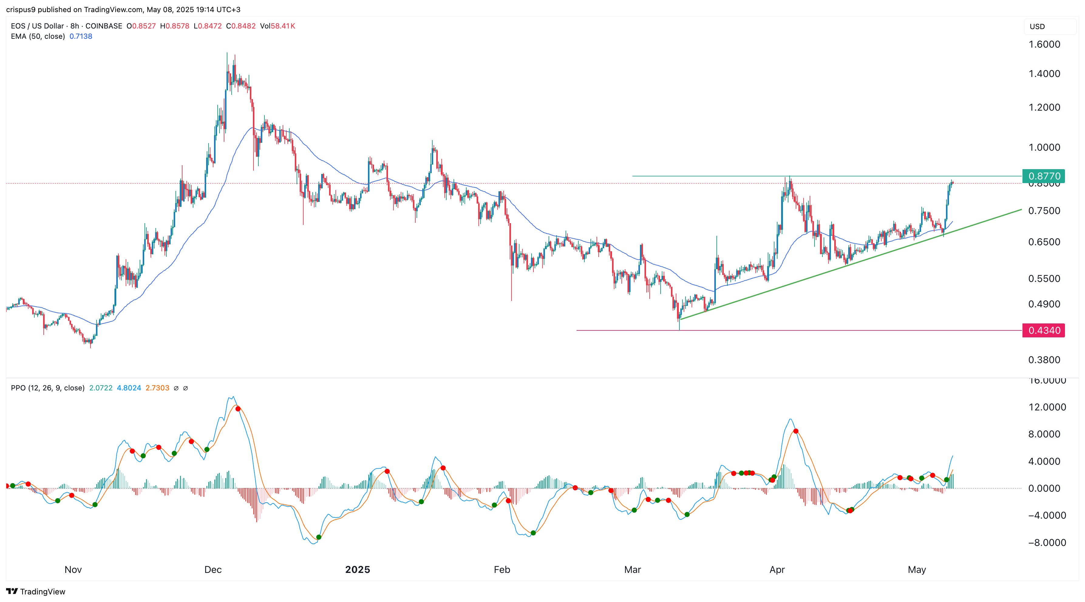 EOS price chart