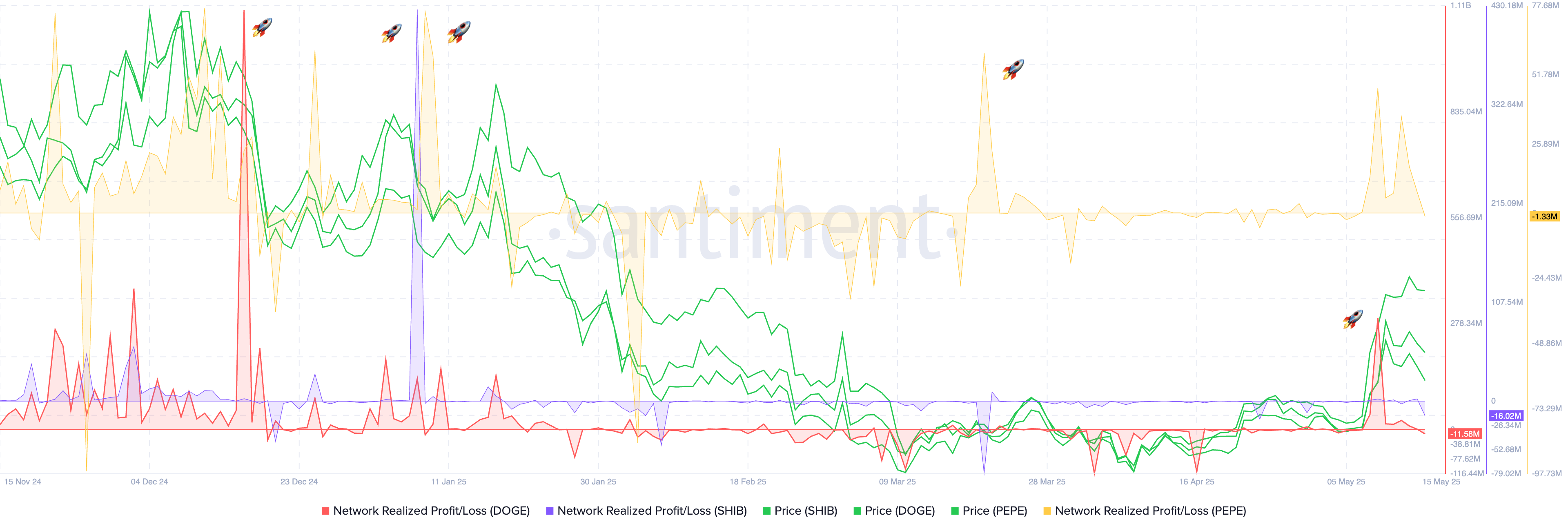dogecoin, shiba inu, pepe