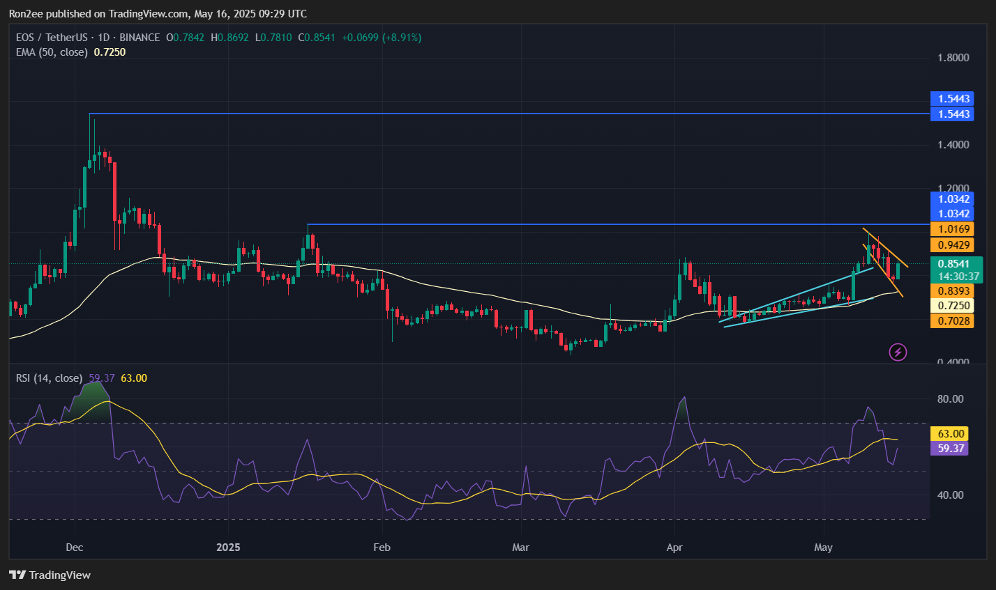 EOS price eyes 20% surge as multiple bullish patterns emerge - 1