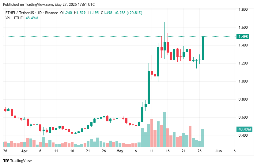 ETHFI price surges 21% amid strong bullish momentum - 1