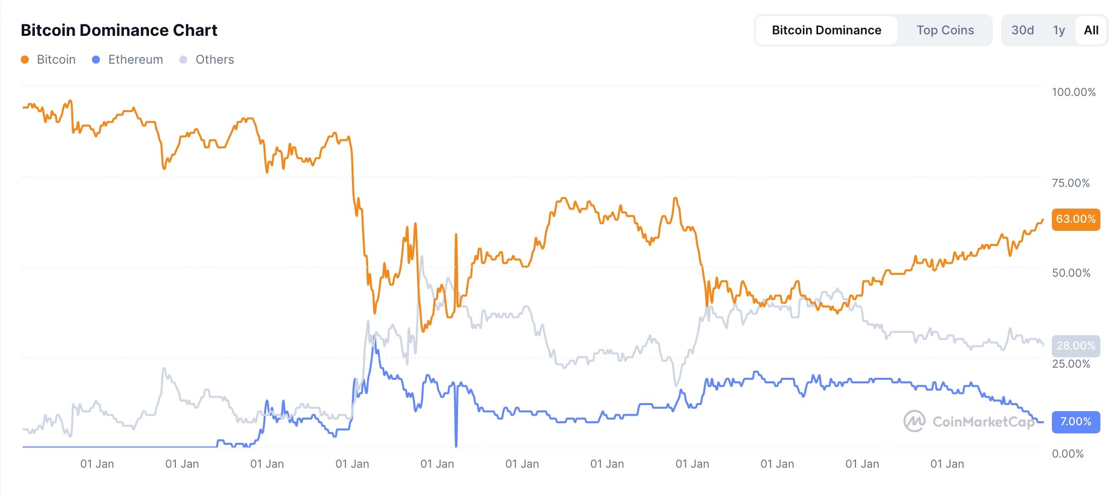 Bitcoin and Ethereum dominance diverge
