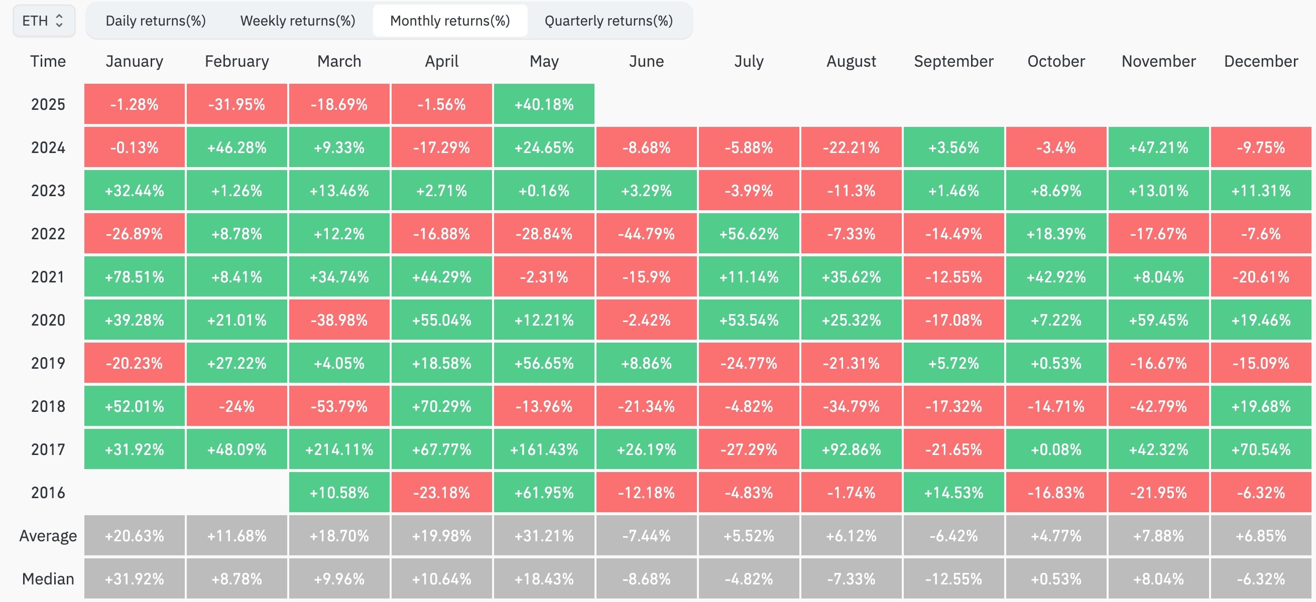 ETH monthly returns