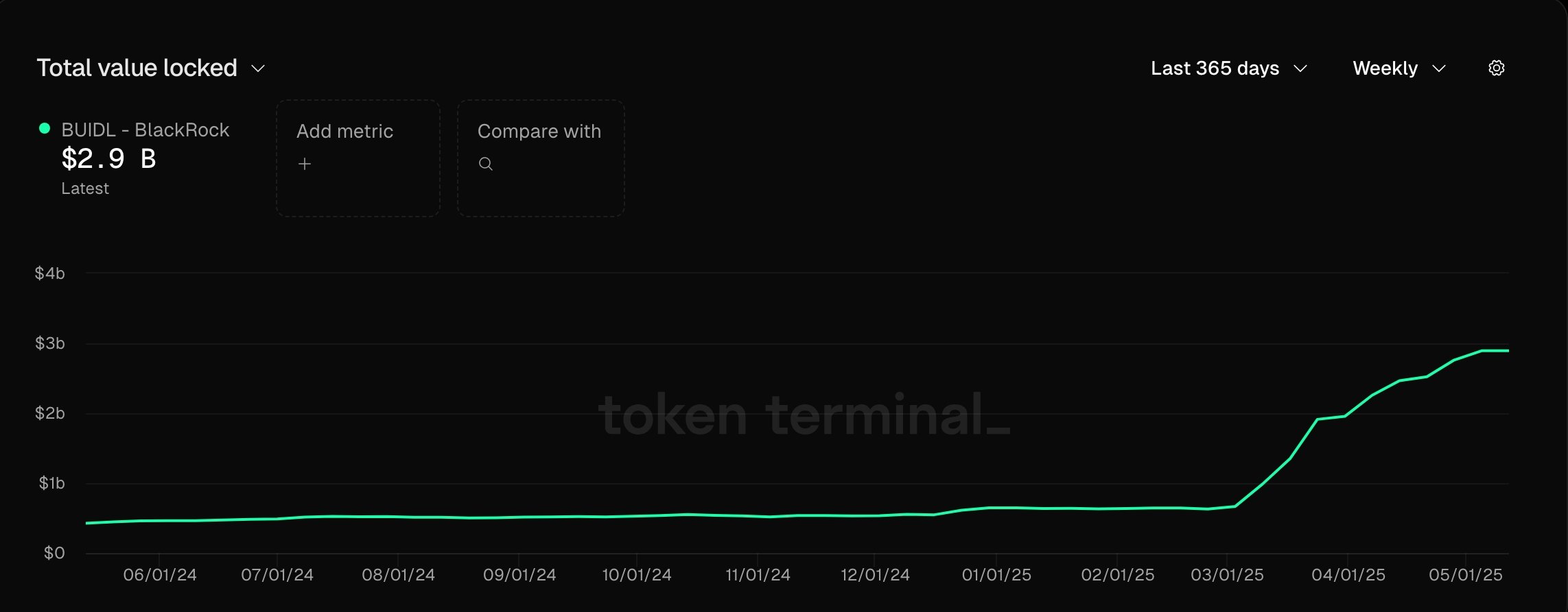 BUIDL assets are nearing $3 billion
