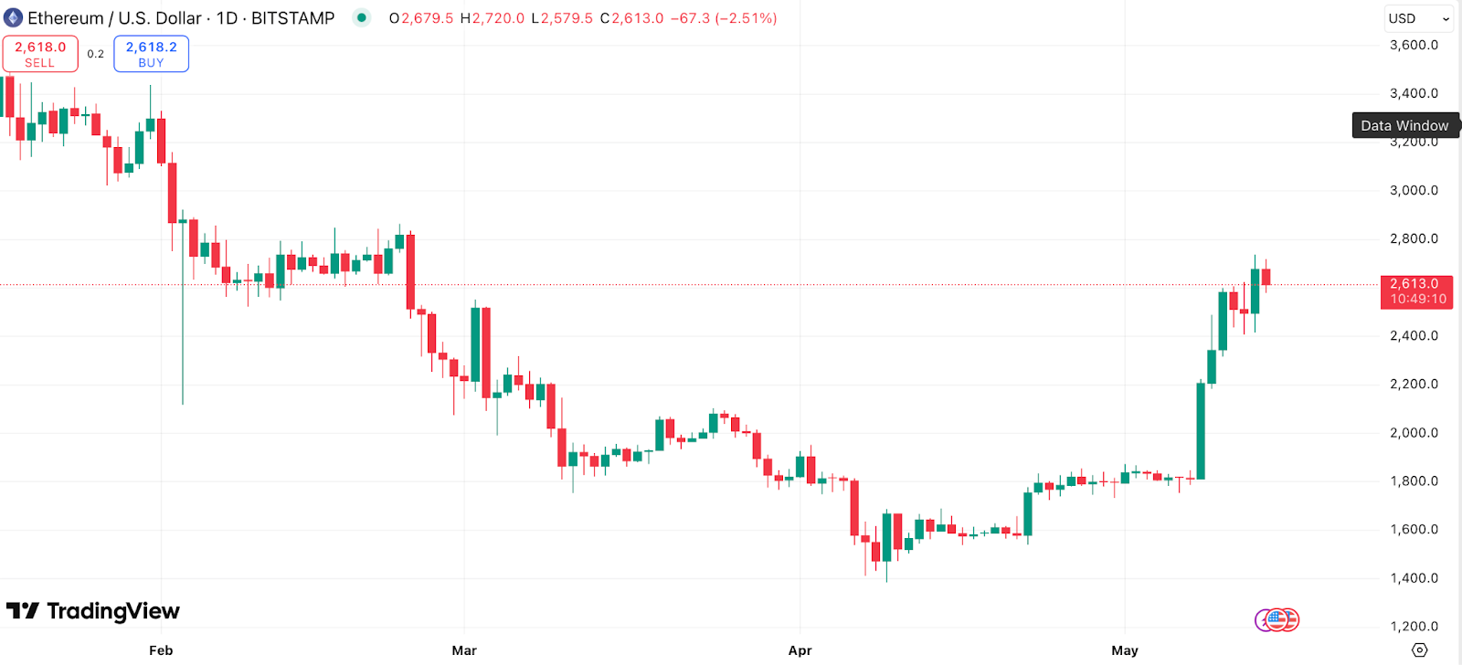 Ethereum rebounds 95% in a month — is this the start of a $10,000 cycle or just a technical squeeze? - 1