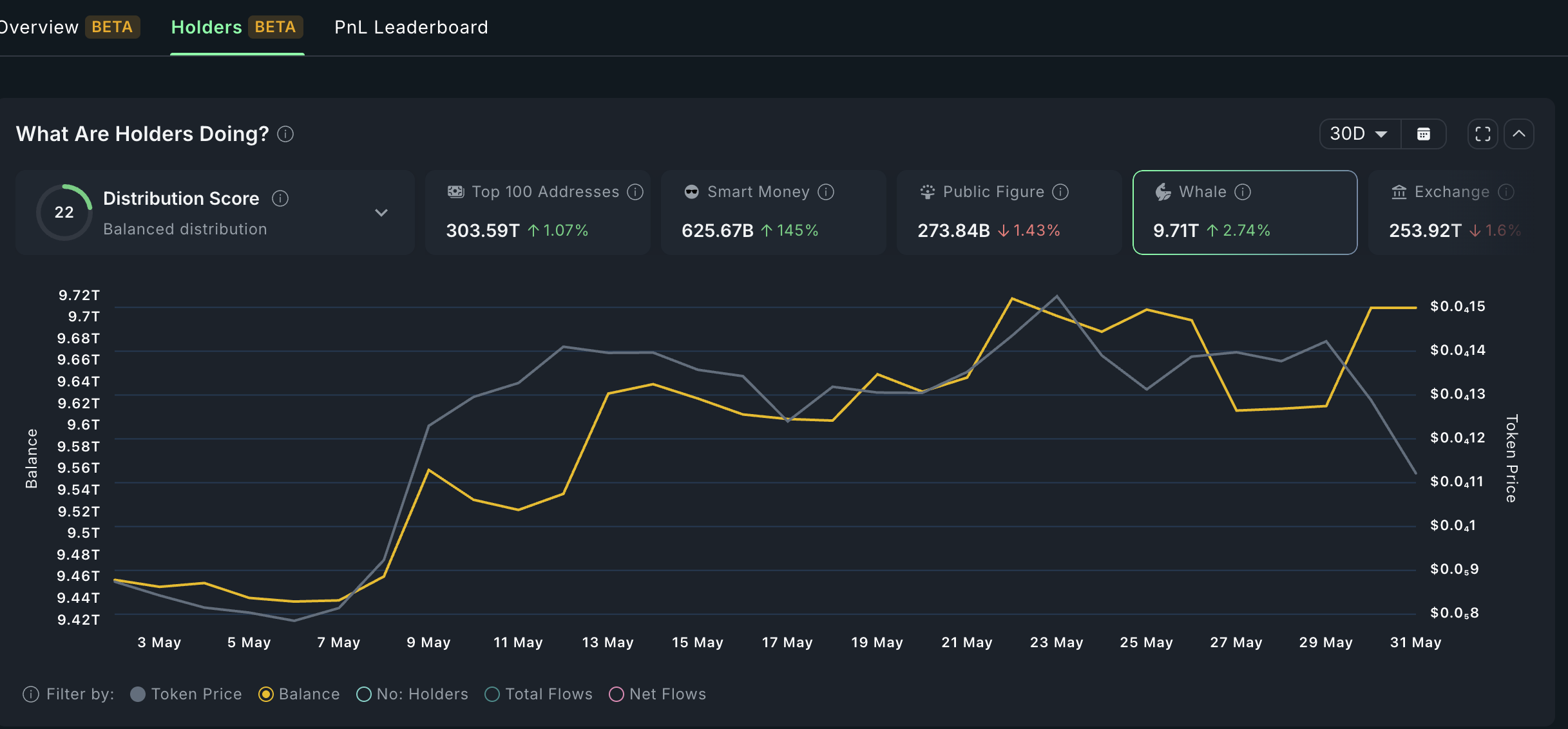 Smart money holdings of Pepe
