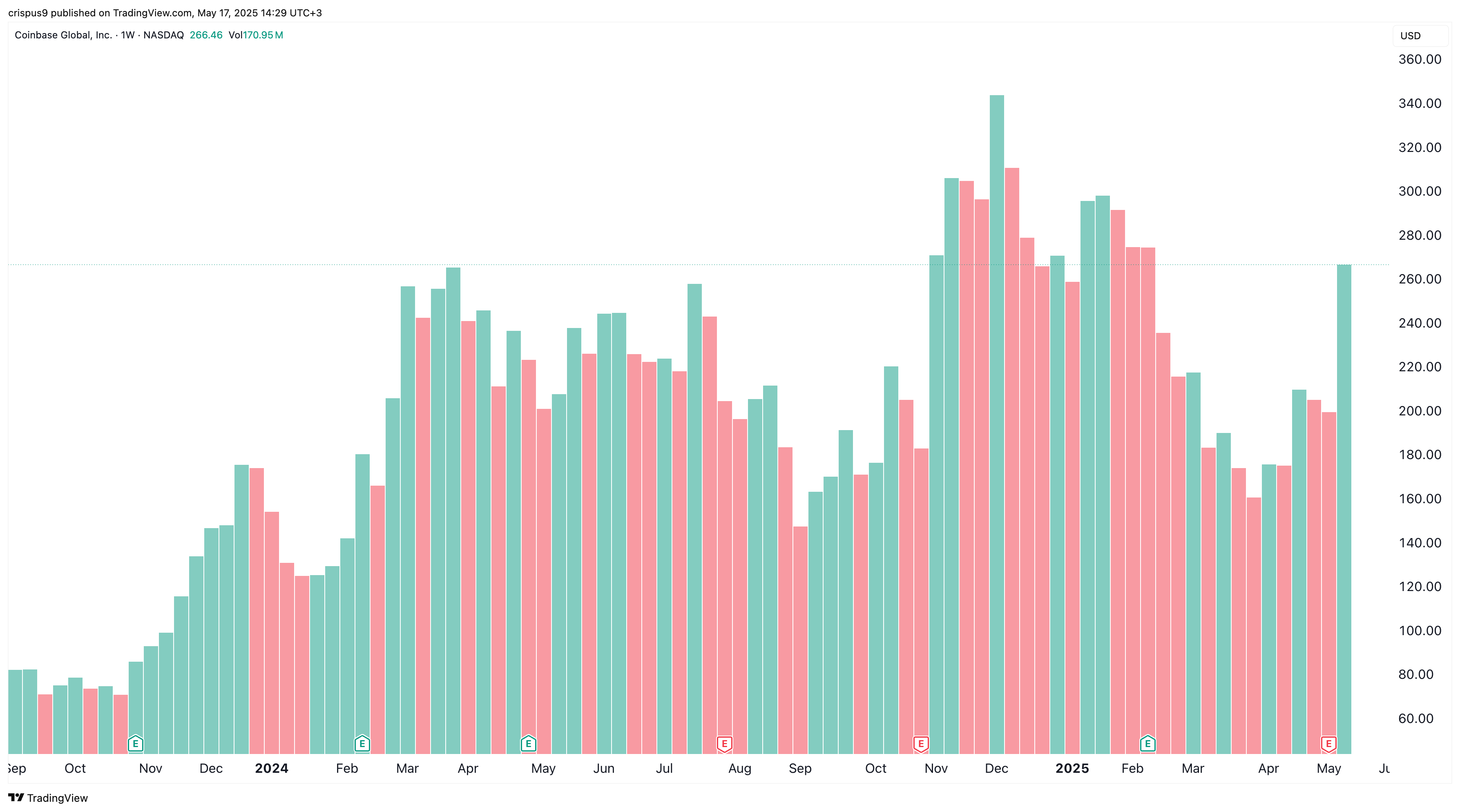 Coinbase stock price