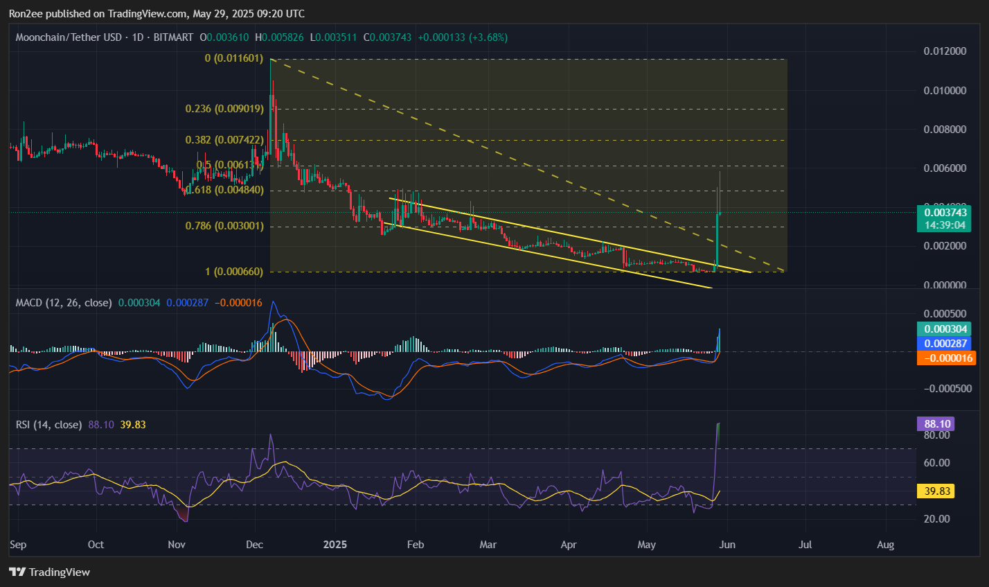 Here’s why Moonchain’s MXC rallied over 240% today - 1
