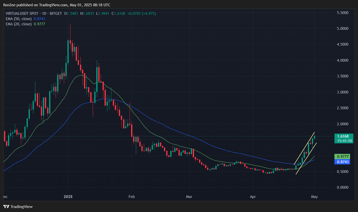 Here’s why VIRTUAL rallied over 35% today - 1