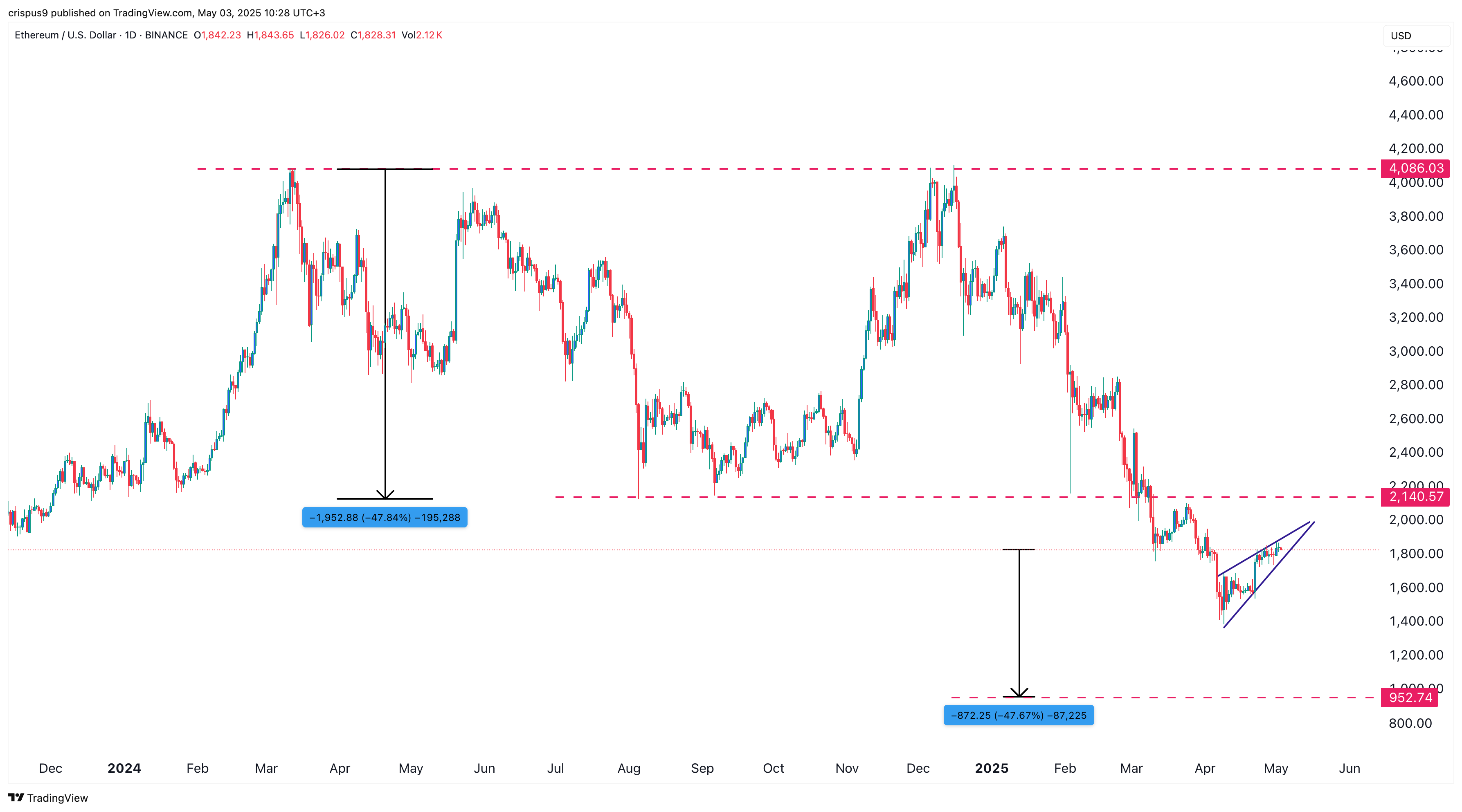 Ethereum price