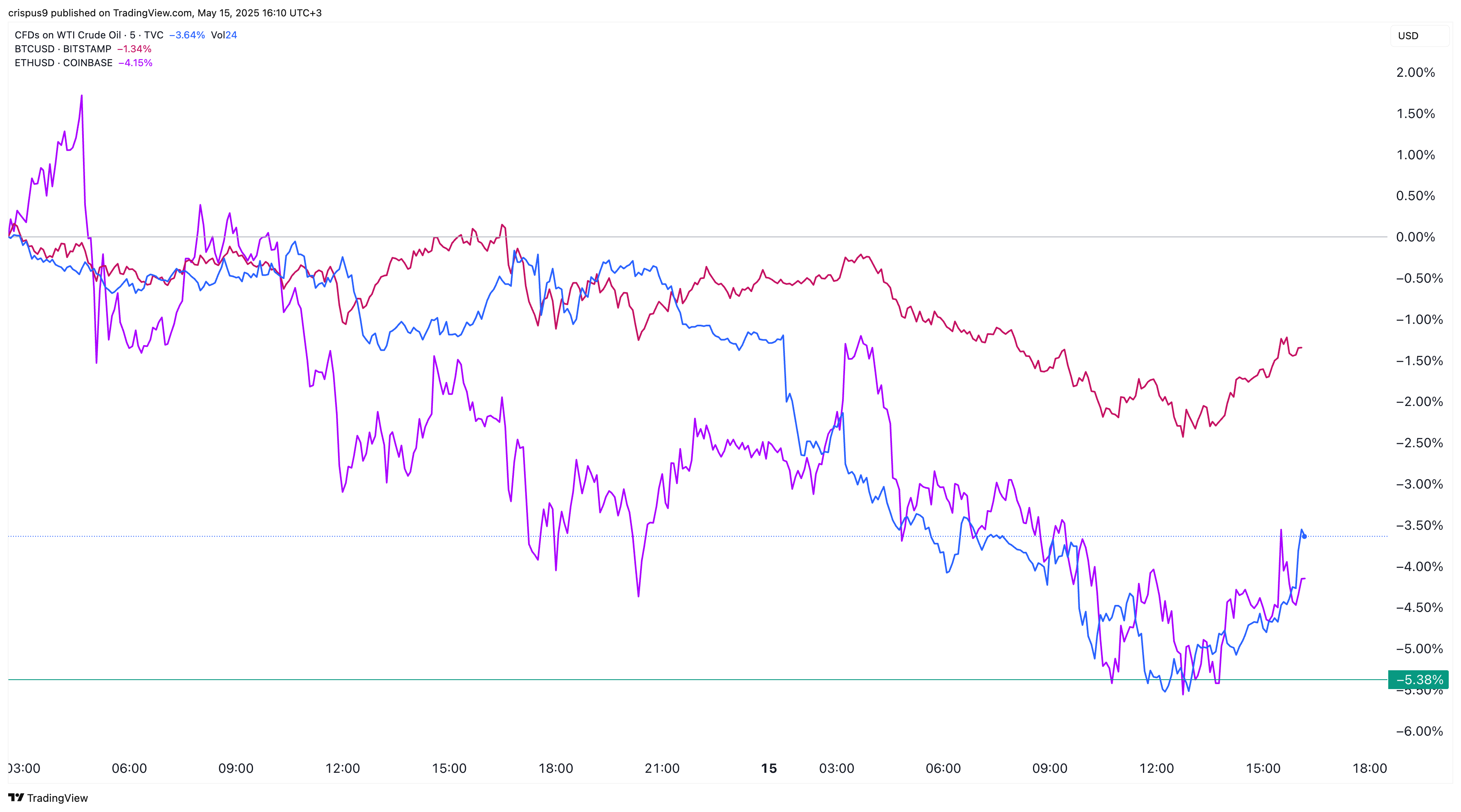 Bitcoin Ethereum, crude oil price chart