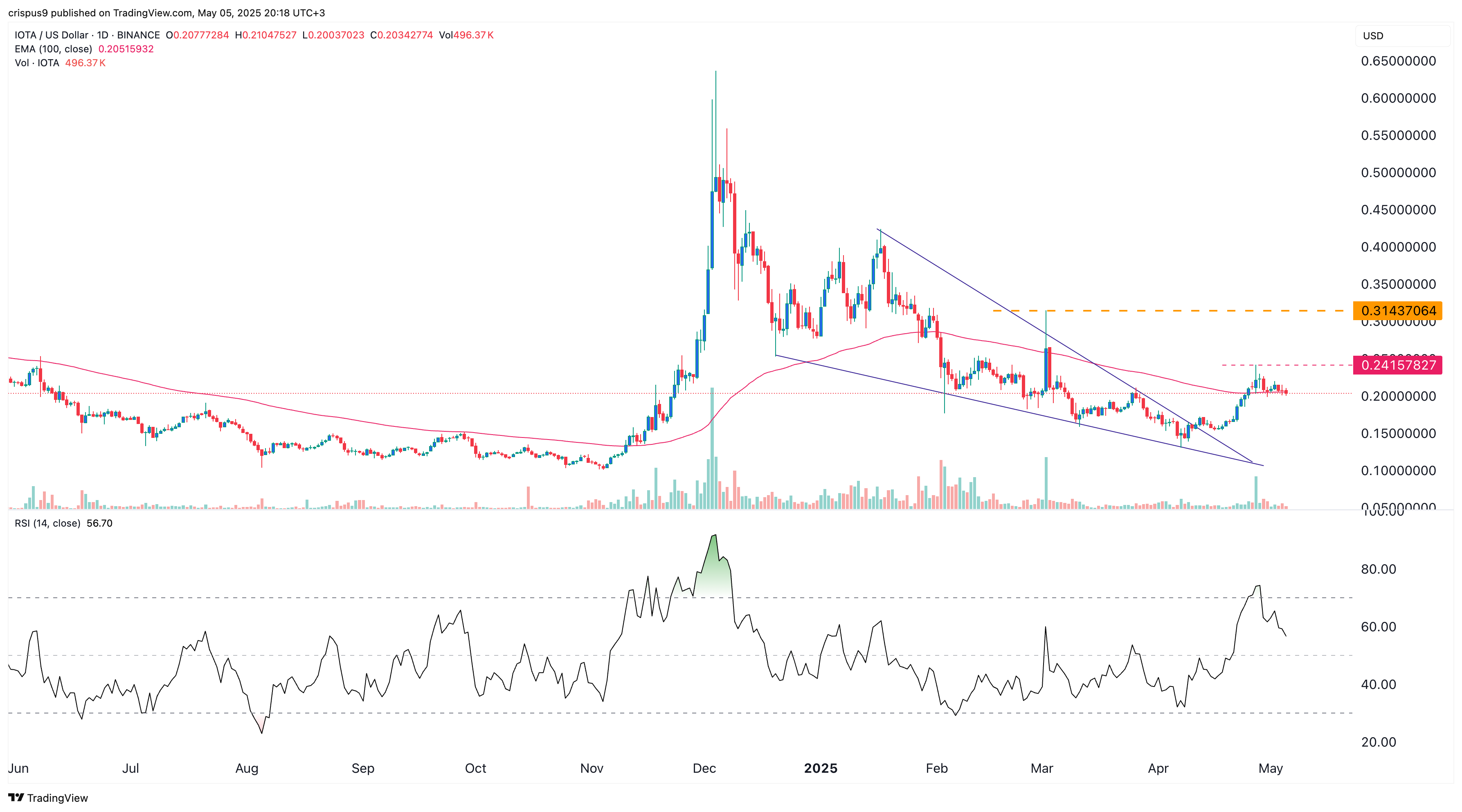 IOTA price
