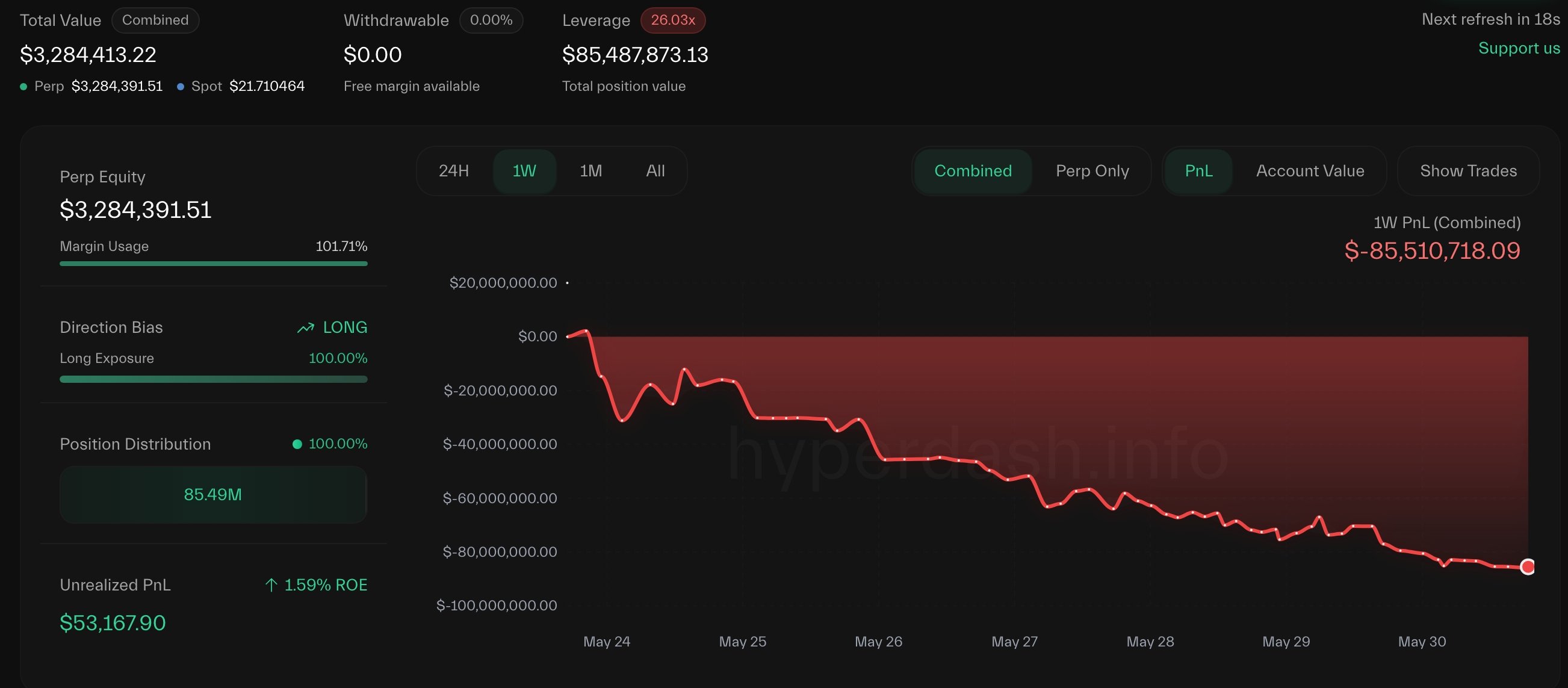 James Wynn crypto losses mount as Bitcoin and Pepe coin slips - 1