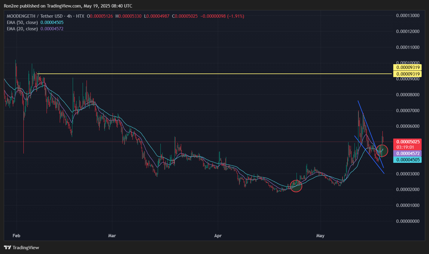 MOODENG on Ethereum eyes 85% rally as golden cross forms - 1