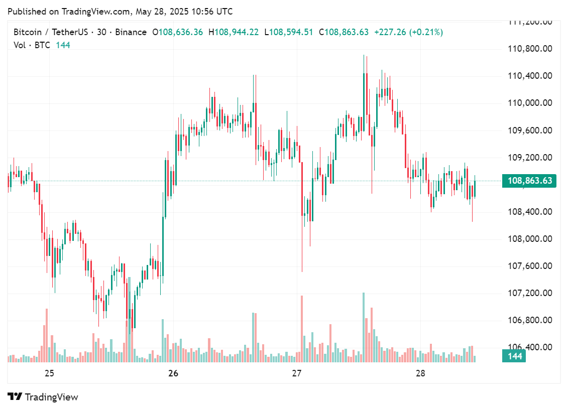 Metaplanet's Bitcoin reserves amount to$846.9 million based on the current BTC price, May 28, 2025 | Source: crypto.news