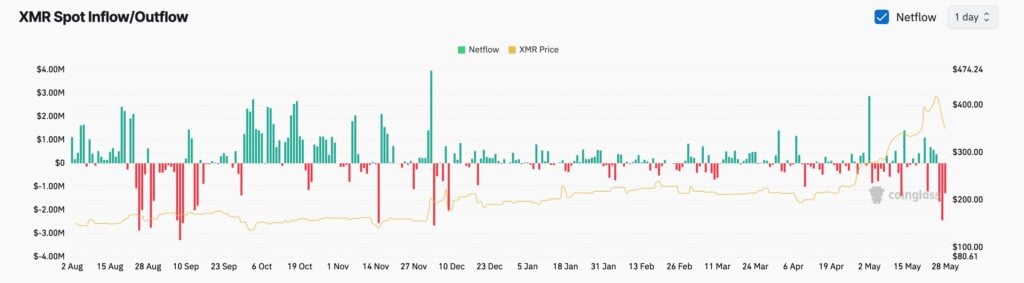 monero exchange inflow and inflow