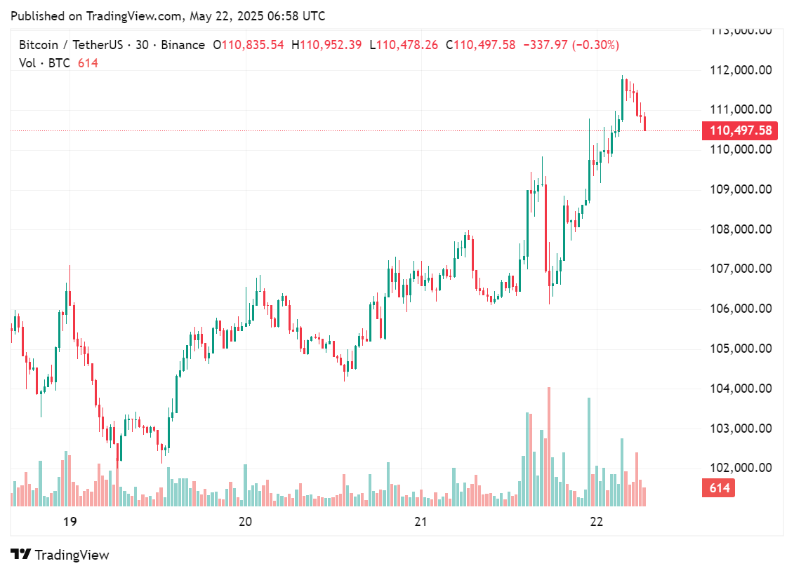 Price chart for Bitcoin in the past few days, May 22, 2025 | Source: crypto.news