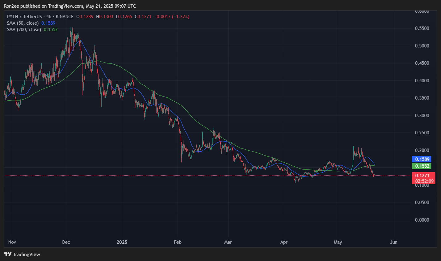PYTH crypto could crash as potential death cross looms - 1