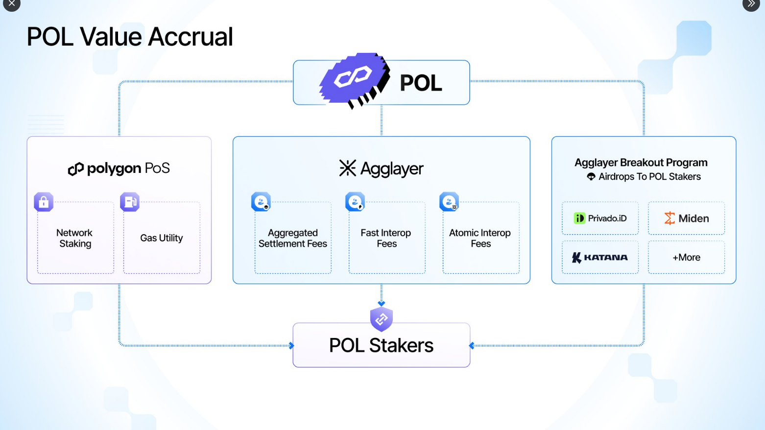 Polygon-backed Katana launches private mainnet with upcoming 15% KAT airdrop to POL stakers - 1