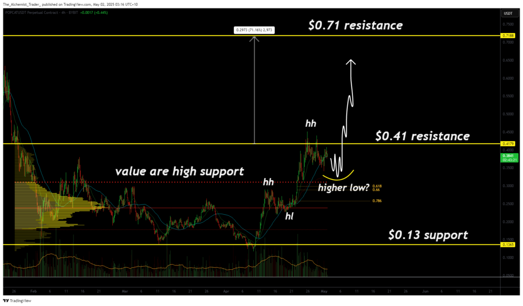 PopCat decision time for bulls – pullback or breakout? - 1